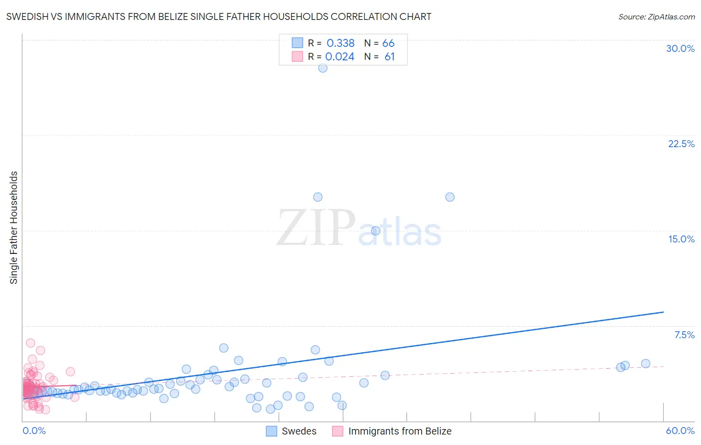 Swedish vs Immigrants from Belize Single Father Households