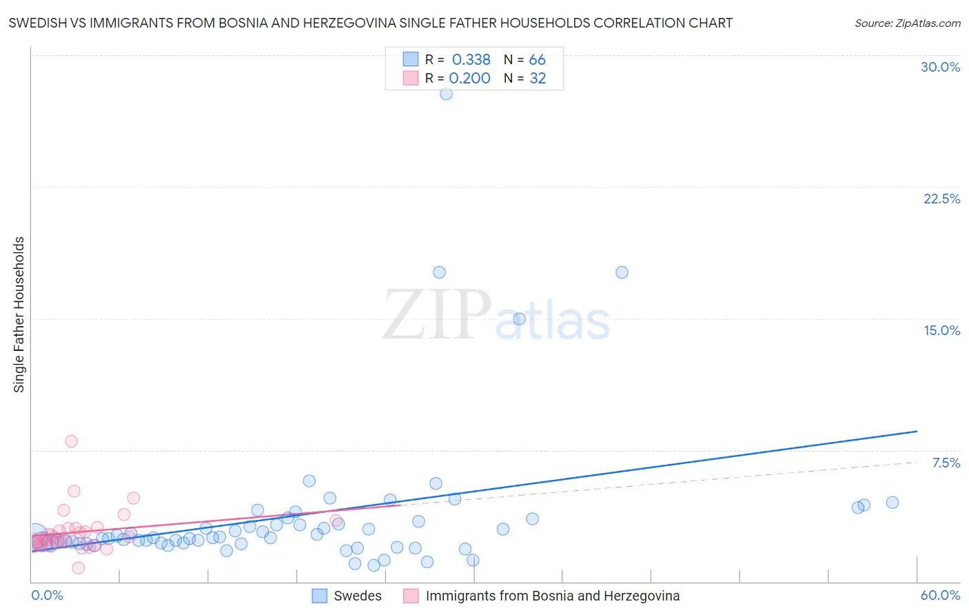 Swedish vs Immigrants from Bosnia and Herzegovina Single Father Households