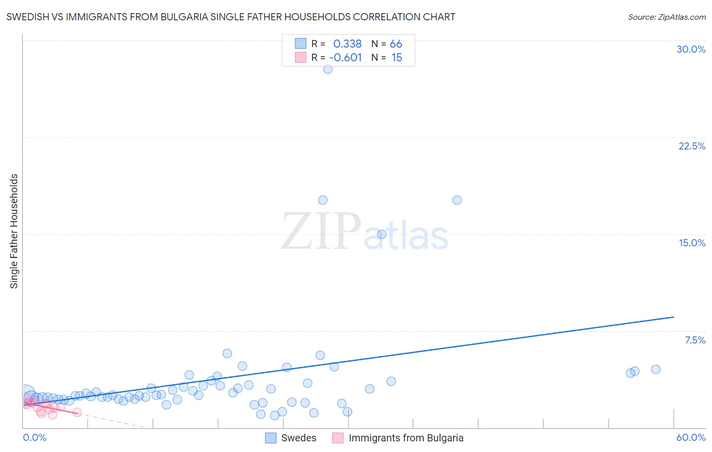 Swedish vs Immigrants from Bulgaria Single Father Households