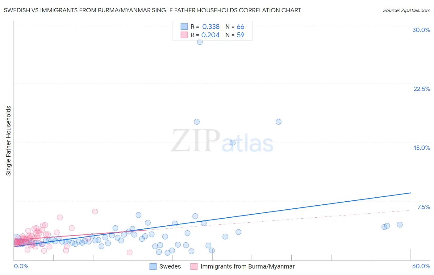 Swedish vs Immigrants from Burma/Myanmar Single Father Households