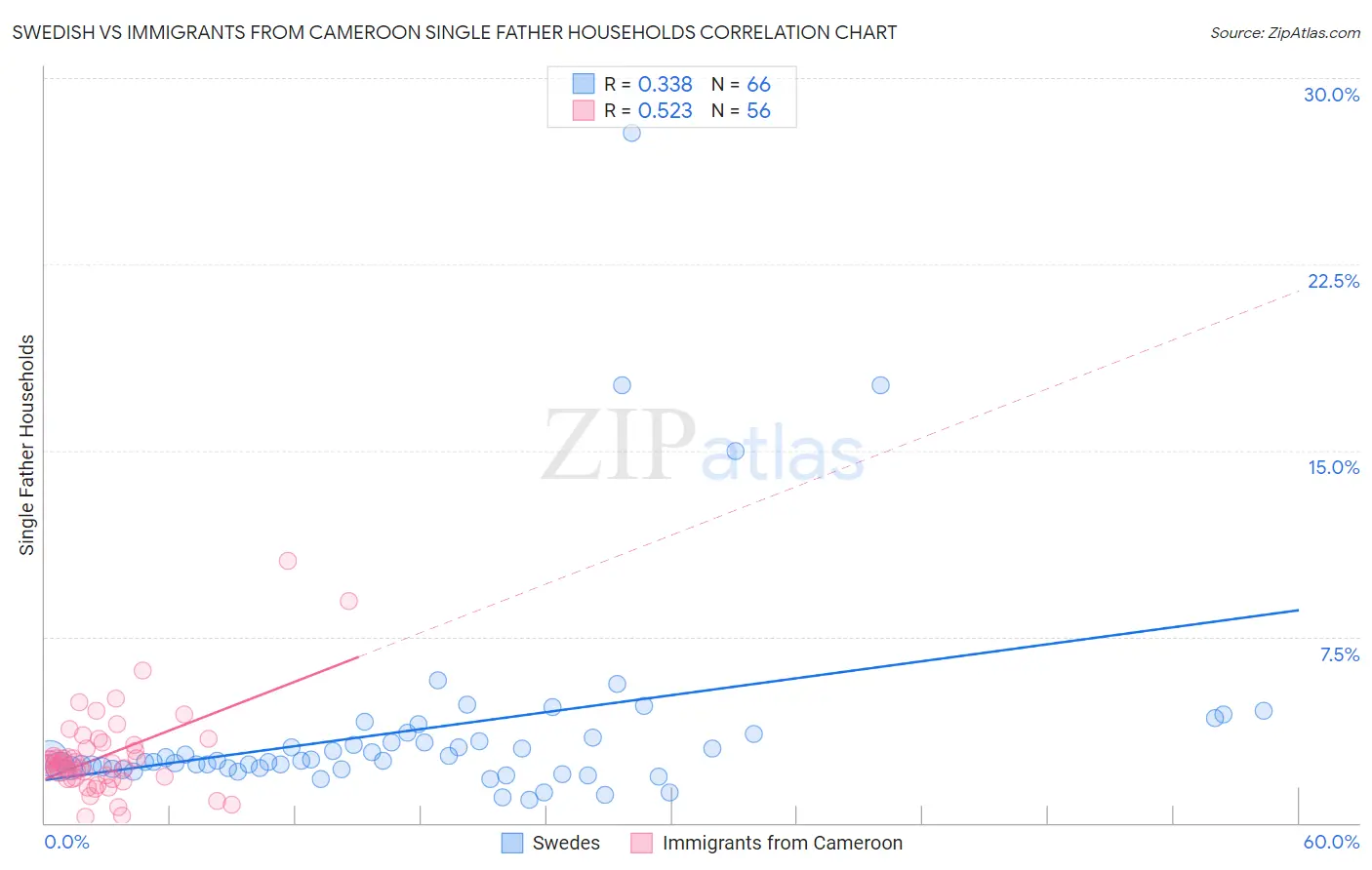 Swedish vs Immigrants from Cameroon Single Father Households