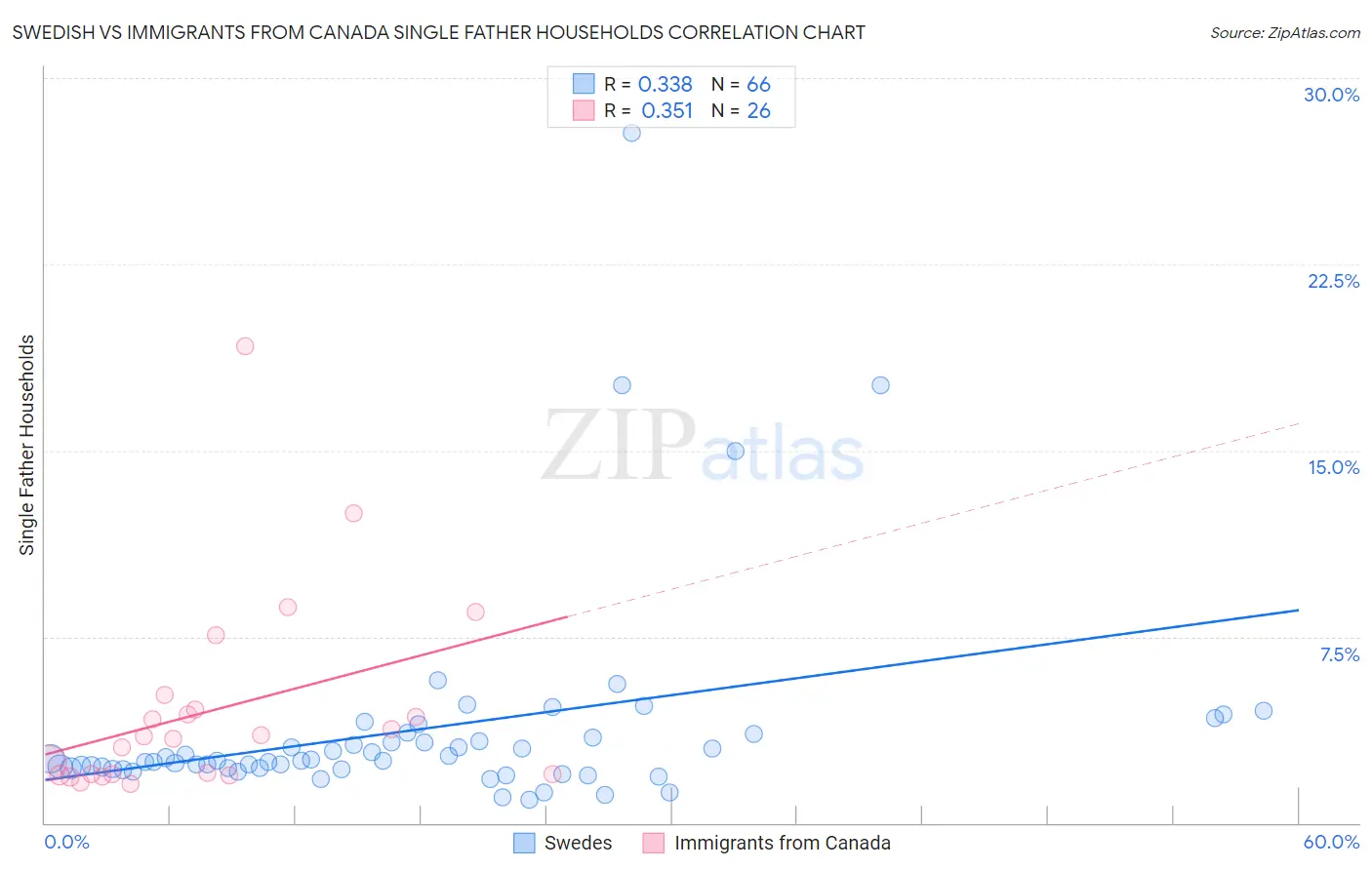 Swedish vs Immigrants from Canada Single Father Households