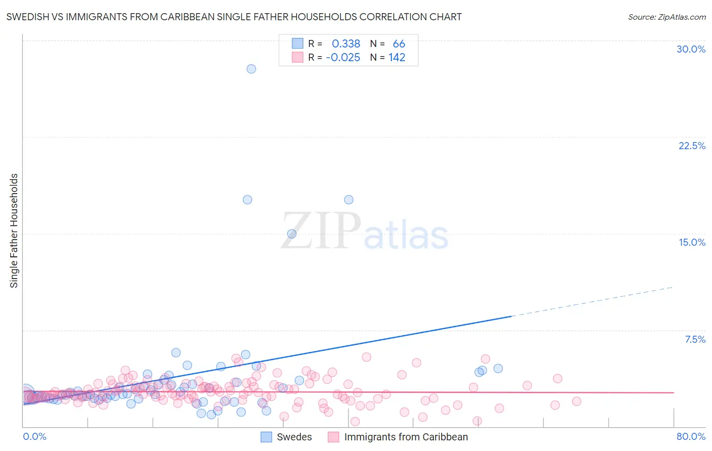Swedish vs Immigrants from Caribbean Single Father Households