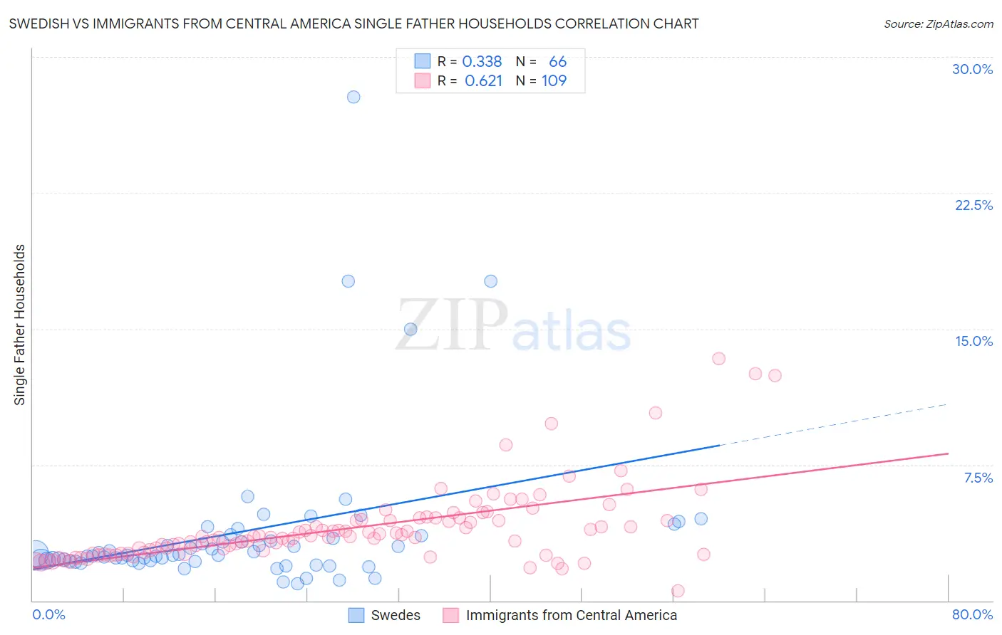 Swedish vs Immigrants from Central America Single Father Households