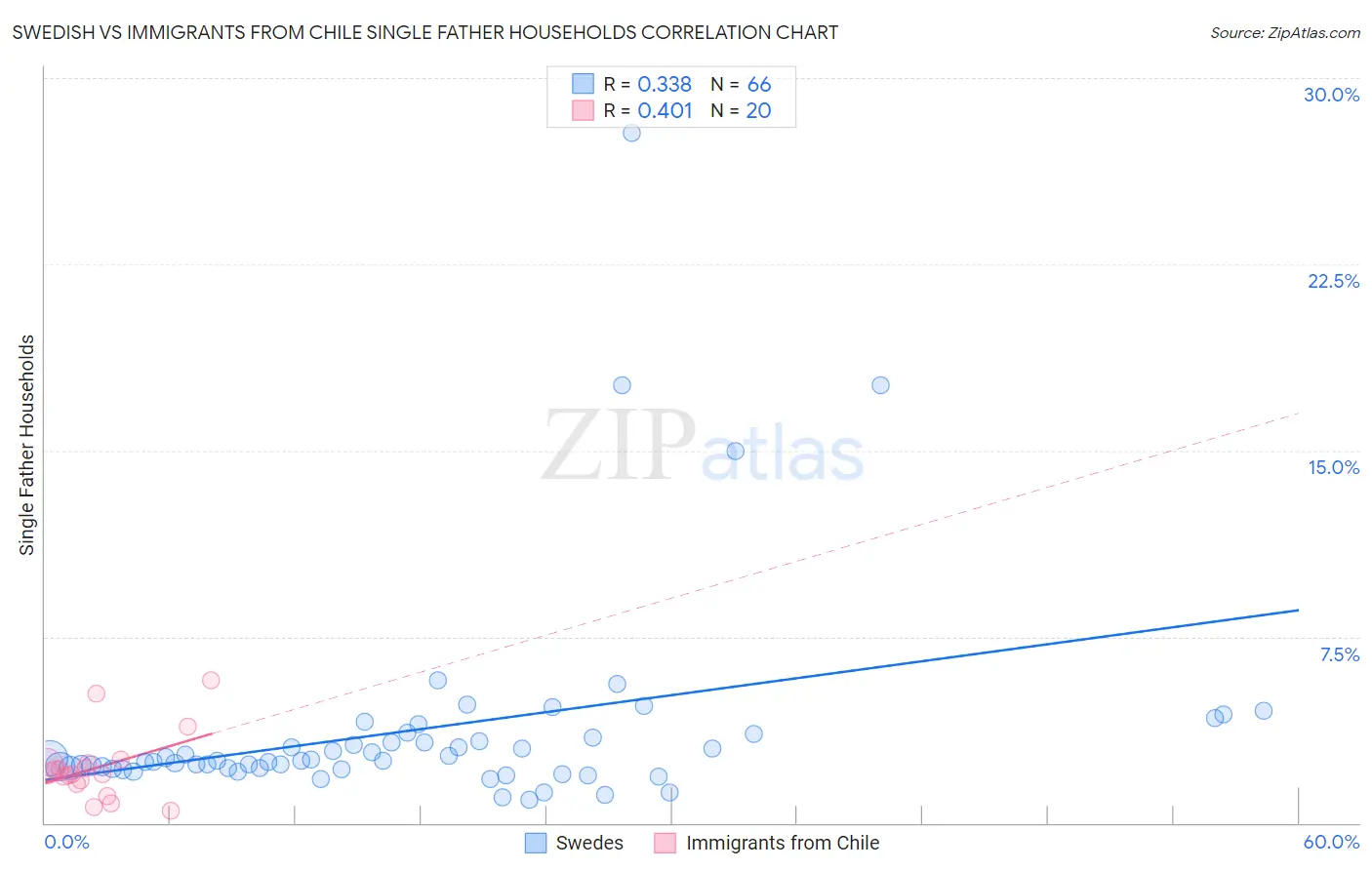 Swedish vs Immigrants from Chile Single Father Households