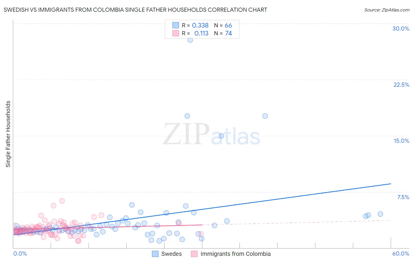 Swedish vs Immigrants from Colombia Single Father Households