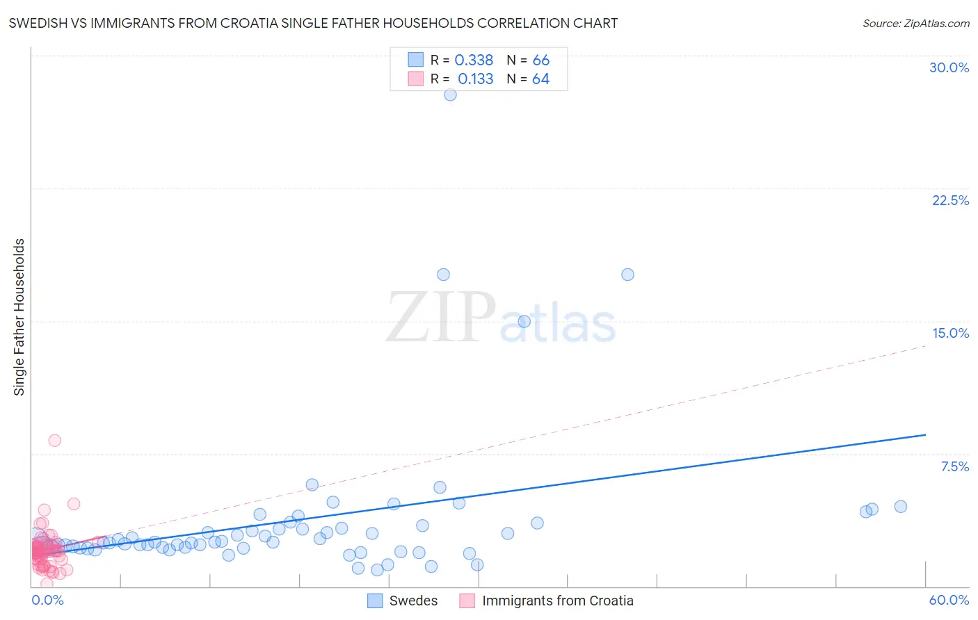 Swedish vs Immigrants from Croatia Single Father Households