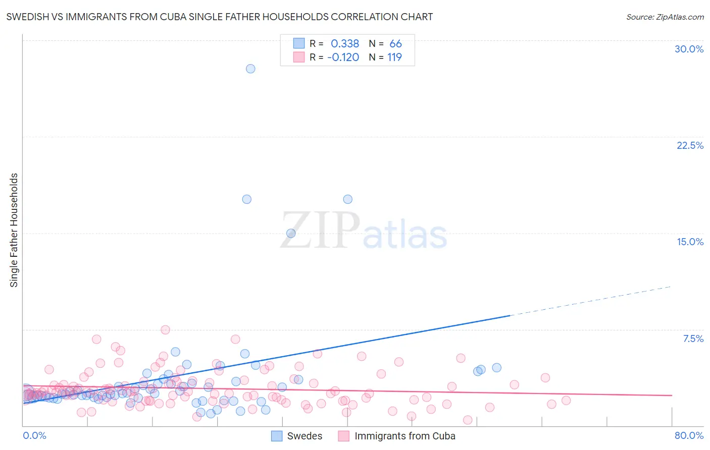 Swedish vs Immigrants from Cuba Single Father Households