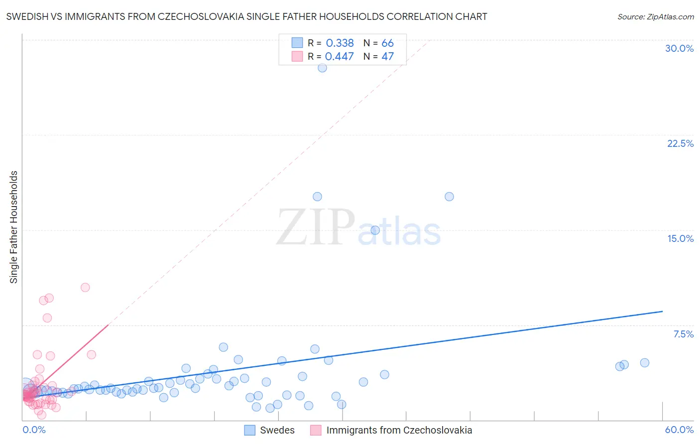 Swedish vs Immigrants from Czechoslovakia Single Father Households