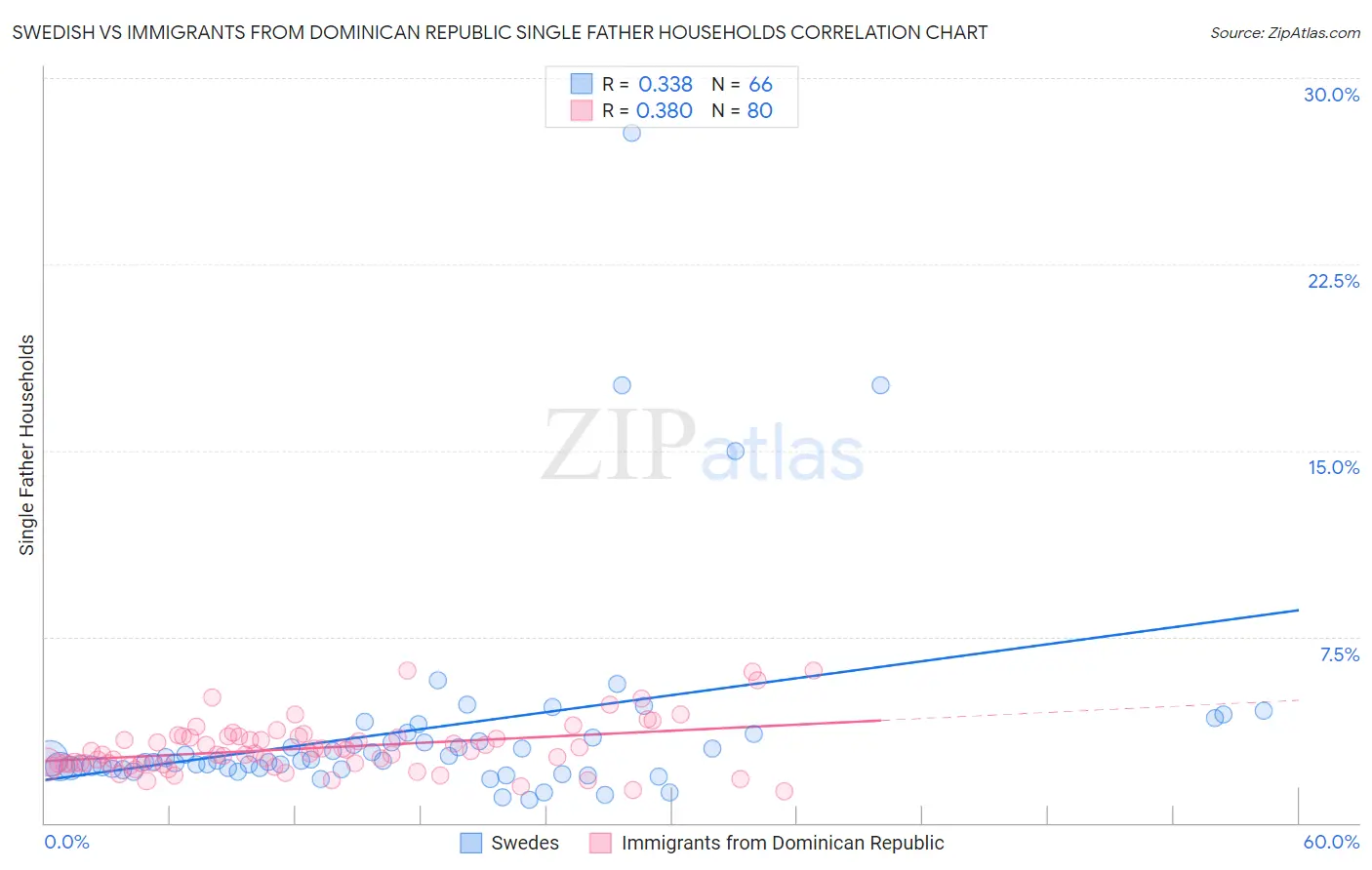 Swedish vs Immigrants from Dominican Republic Single Father Households