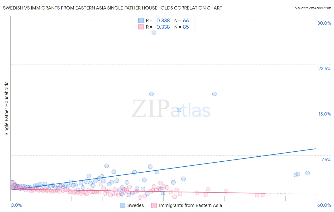 Swedish vs Immigrants from Eastern Asia Single Father Households