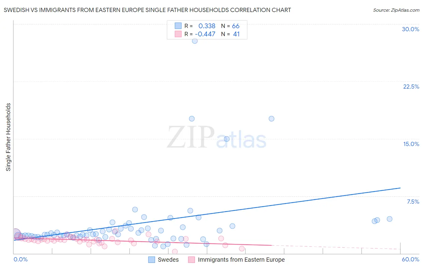 Swedish vs Immigrants from Eastern Europe Single Father Households