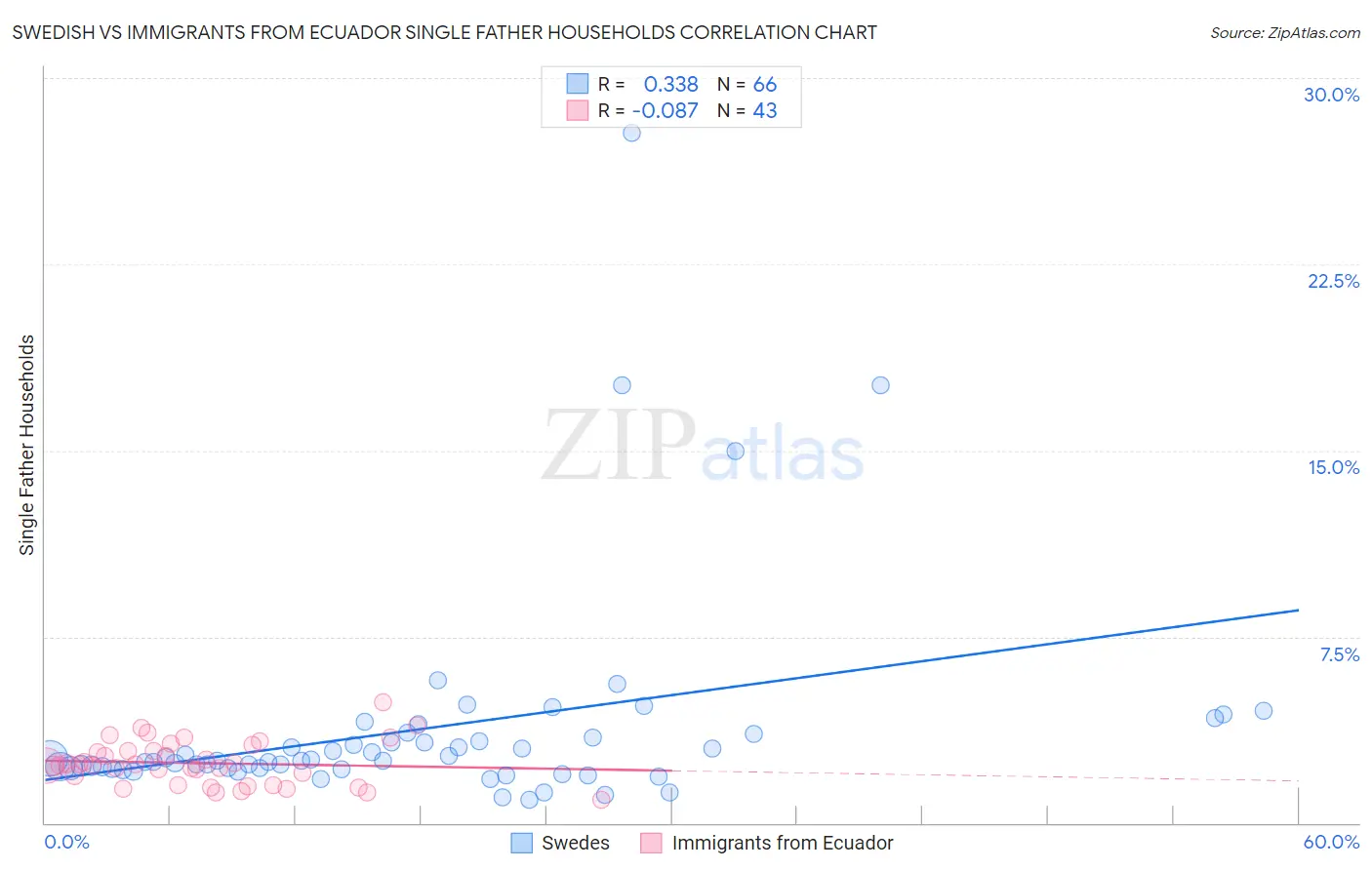 Swedish vs Immigrants from Ecuador Single Father Households