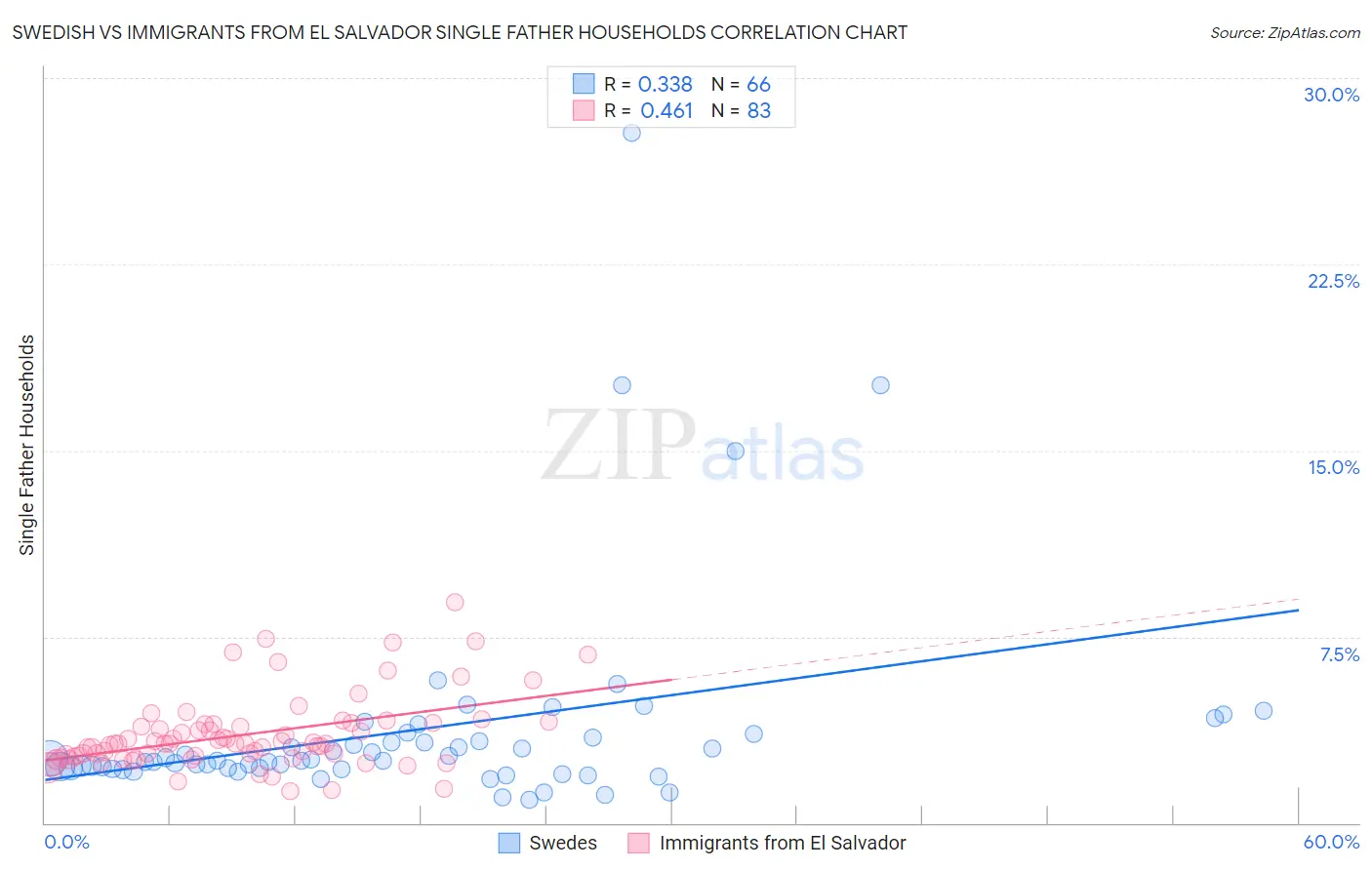 Swedish vs Immigrants from El Salvador Single Father Households