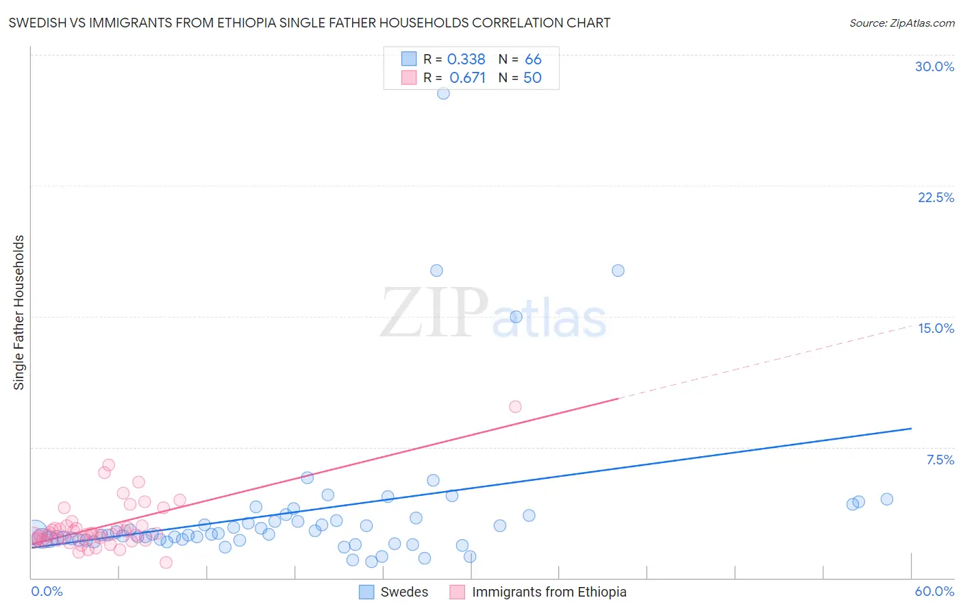 Swedish vs Immigrants from Ethiopia Single Father Households