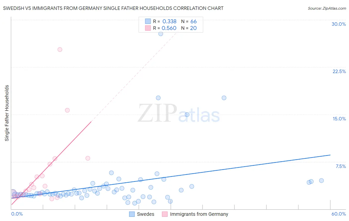 Swedish vs Immigrants from Germany Single Father Households