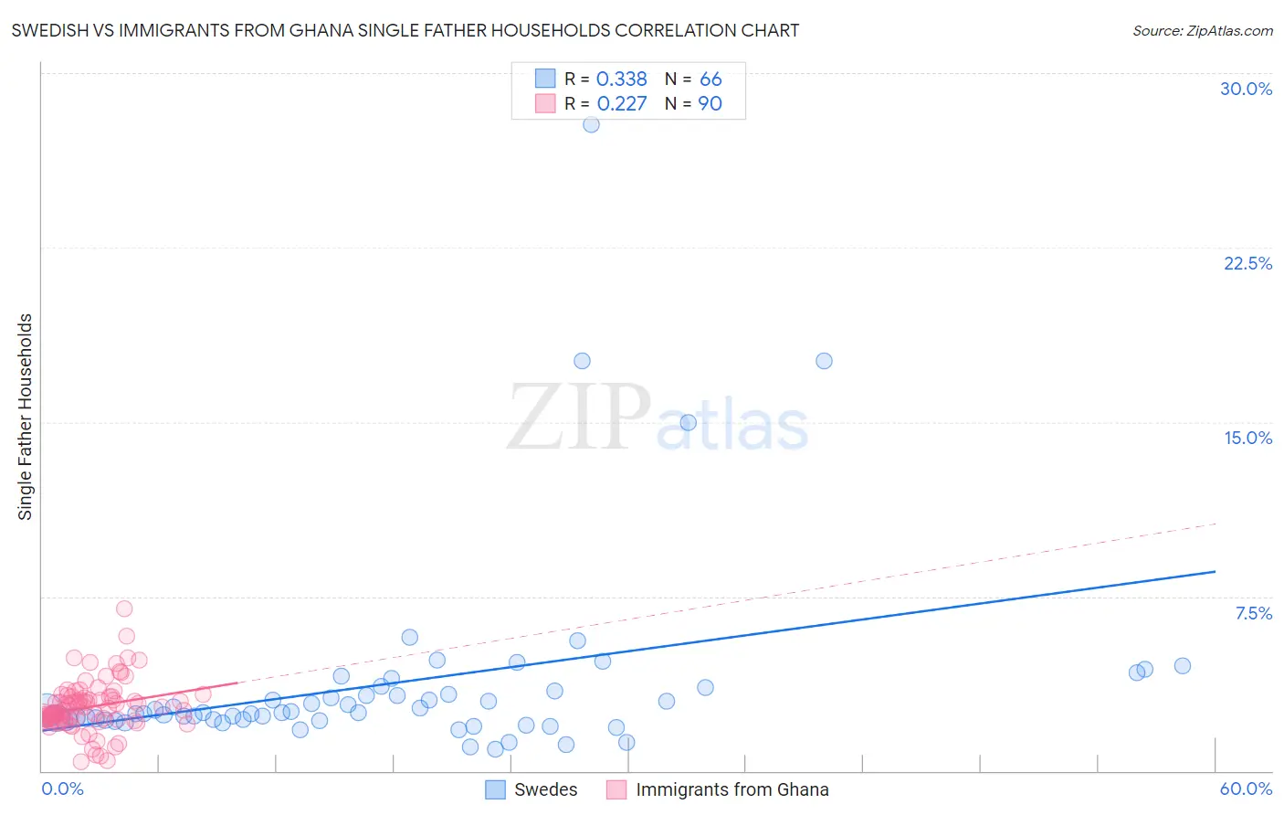 Swedish vs Immigrants from Ghana Single Father Households