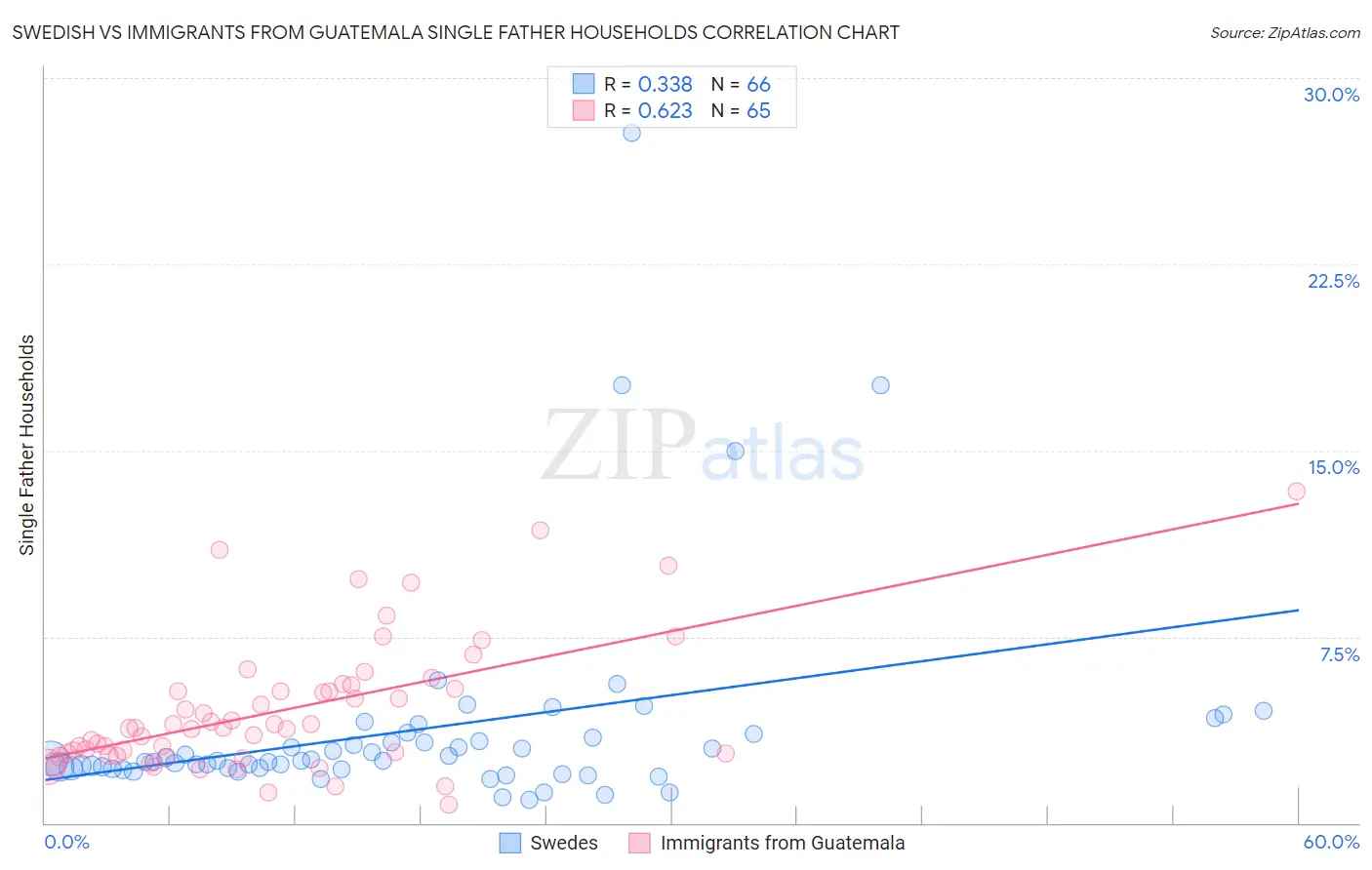 Swedish vs Immigrants from Guatemala Single Father Households