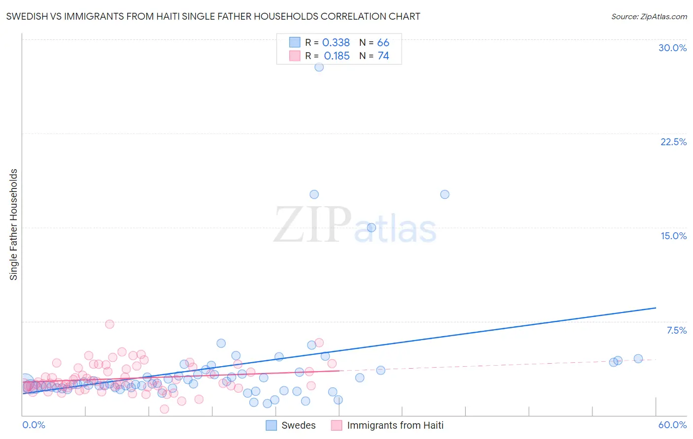 Swedish vs Immigrants from Haiti Single Father Households