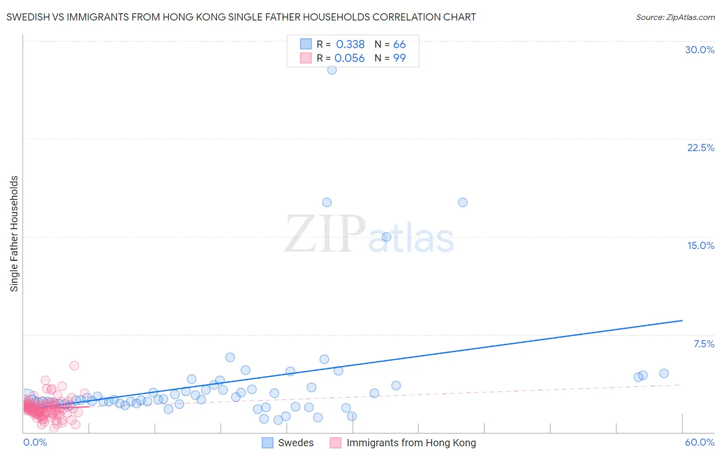 Swedish vs Immigrants from Hong Kong Single Father Households