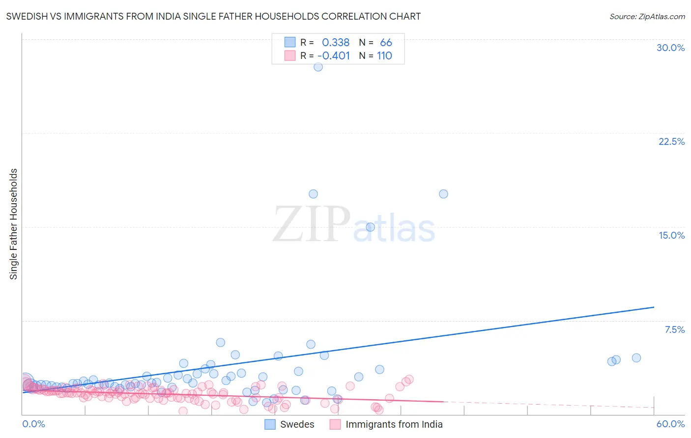 Swedish vs Immigrants from India Single Father Households