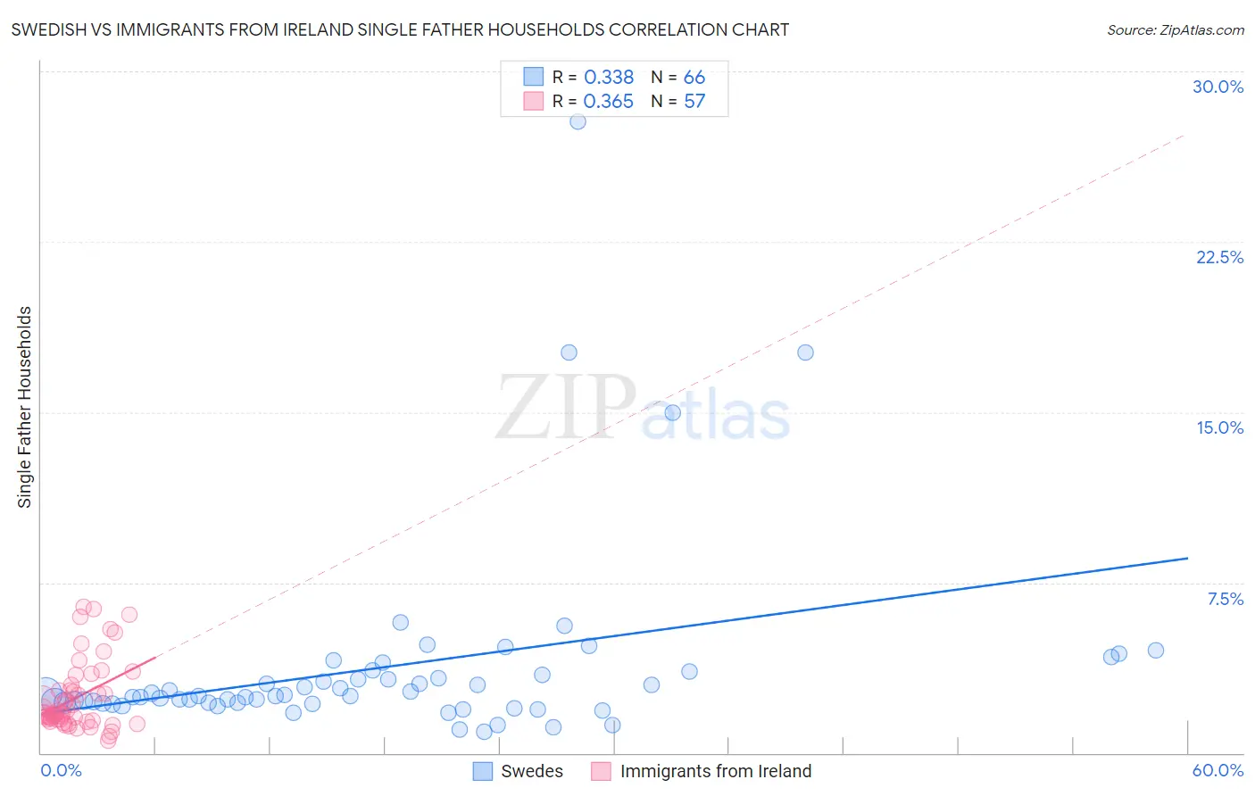 Swedish vs Immigrants from Ireland Single Father Households
