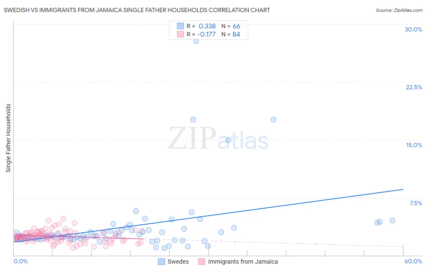 Swedish vs Immigrants from Jamaica Single Father Households