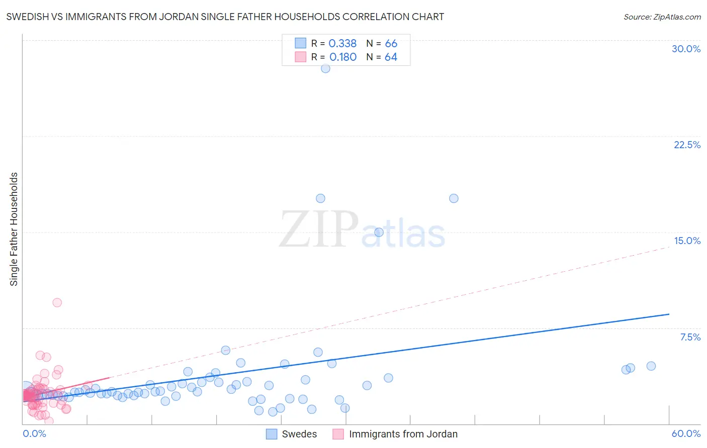 Swedish vs Immigrants from Jordan Single Father Households