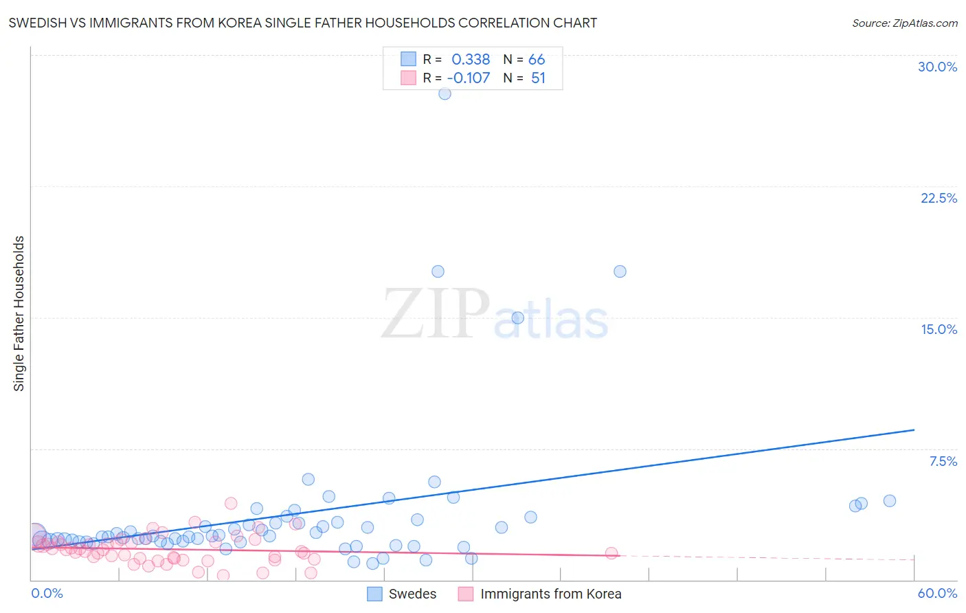 Swedish vs Immigrants from Korea Single Father Households