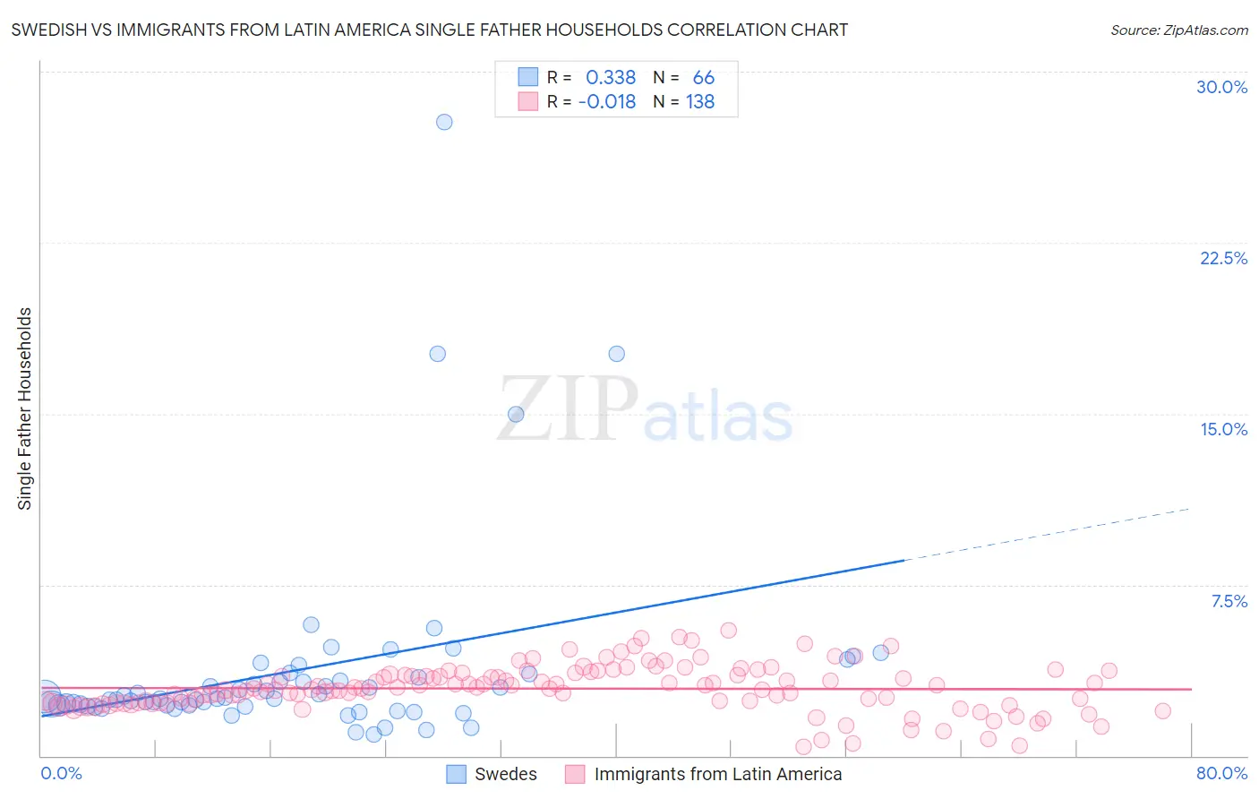 Swedish vs Immigrants from Latin America Single Father Households