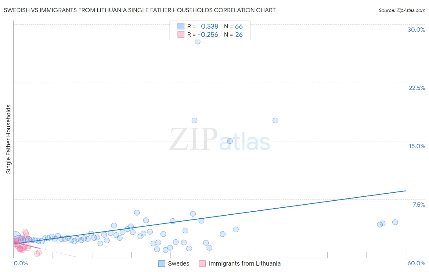 Swedish vs Immigrants from Lithuania Single Father Households
