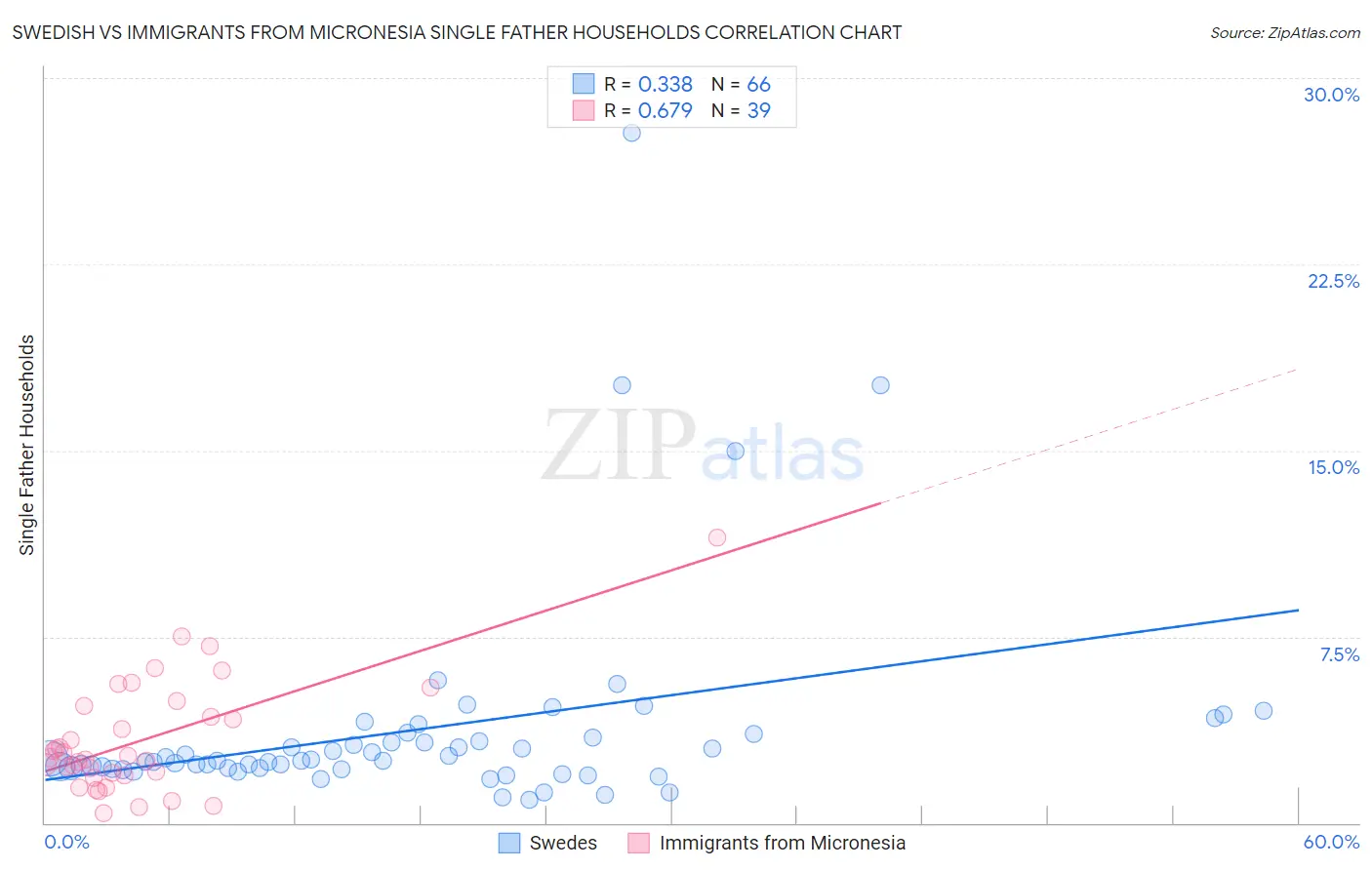 Swedish vs Immigrants from Micronesia Single Father Households