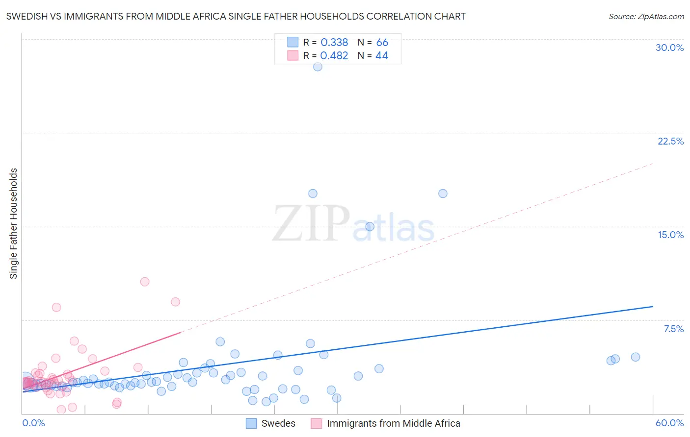 Swedish vs Immigrants from Middle Africa Single Father Households