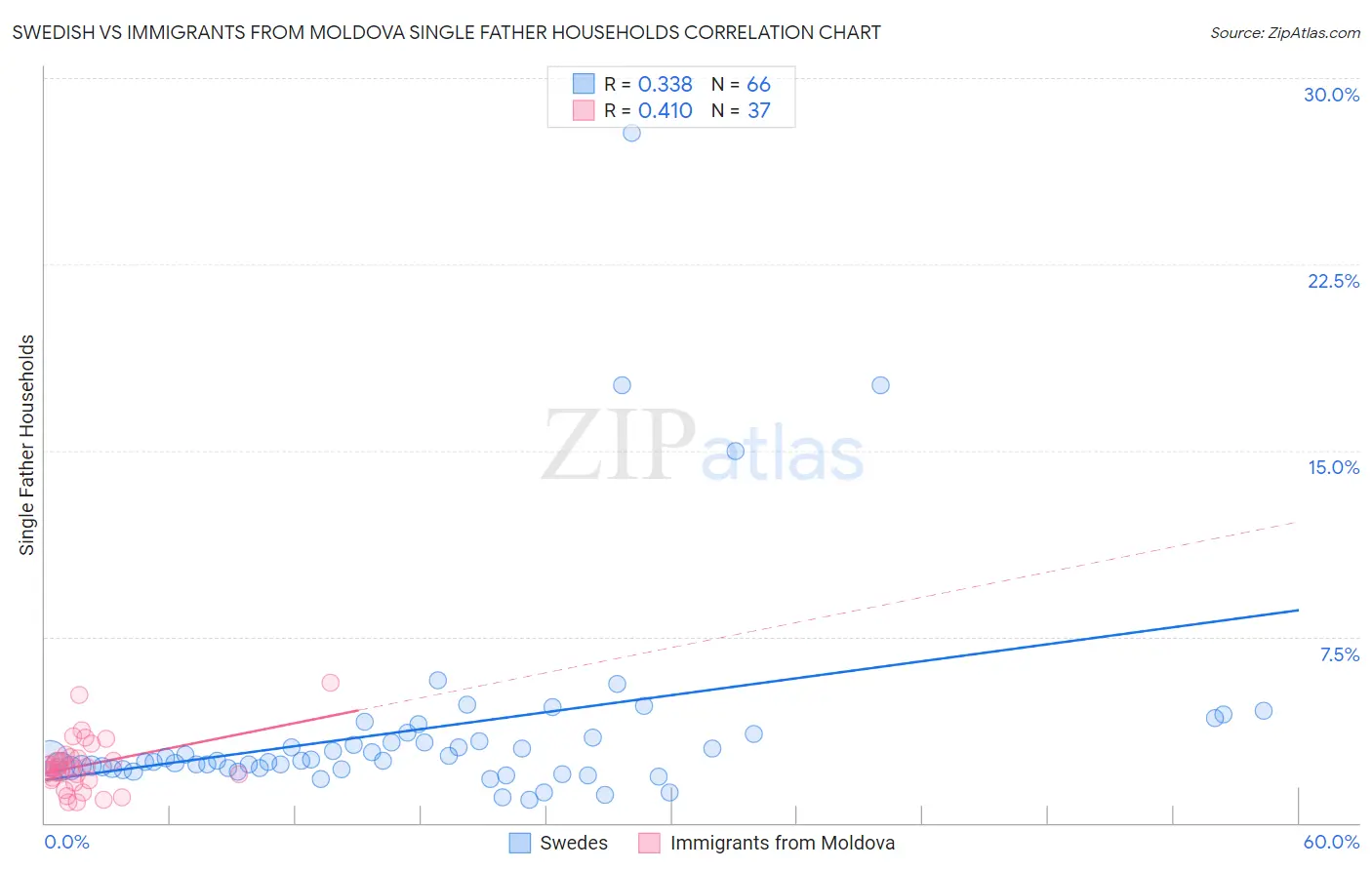 Swedish vs Immigrants from Moldova Single Father Households