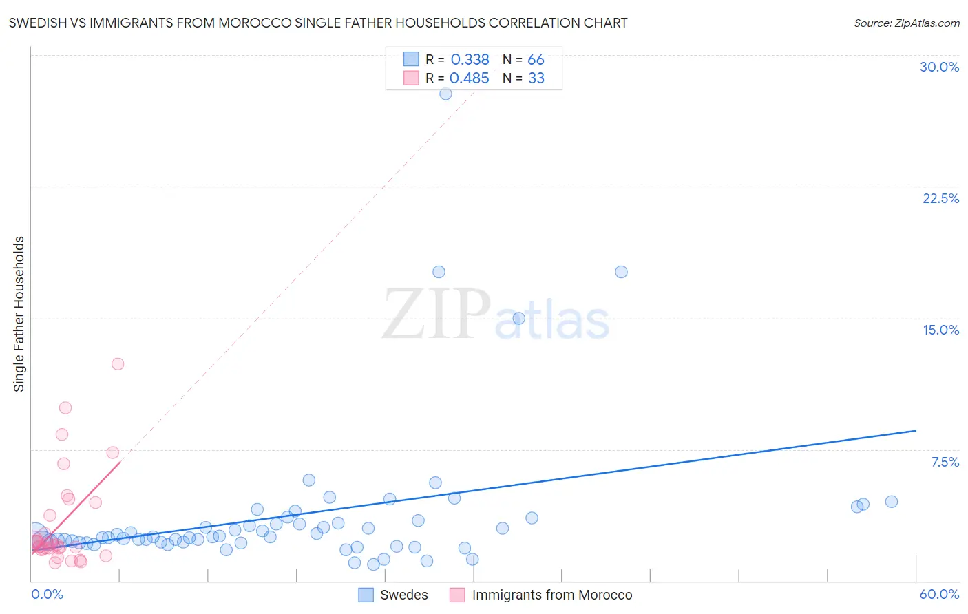 Swedish vs Immigrants from Morocco Single Father Households