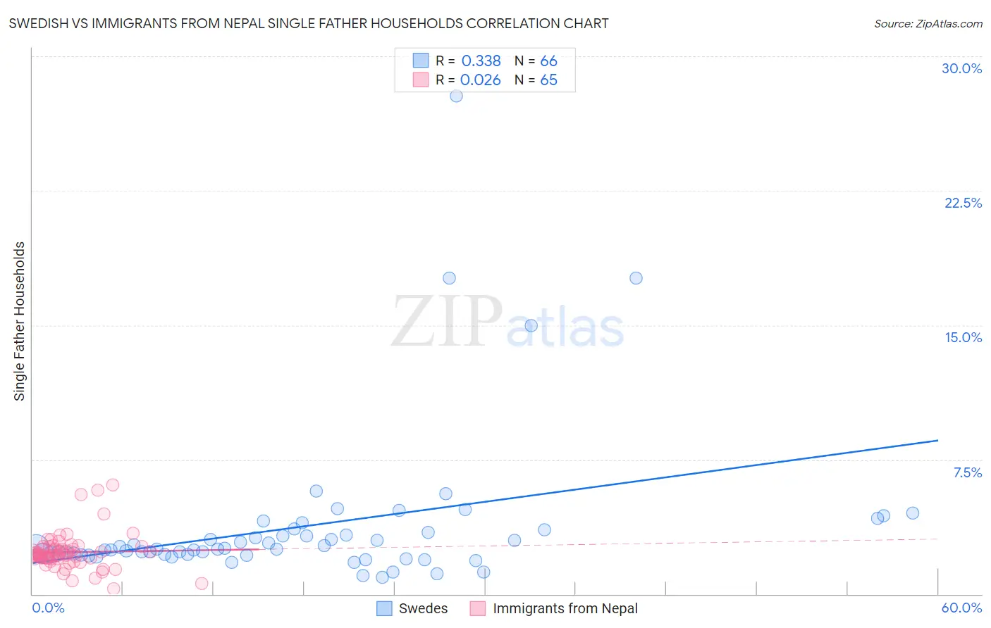 Swedish vs Immigrants from Nepal Single Father Households