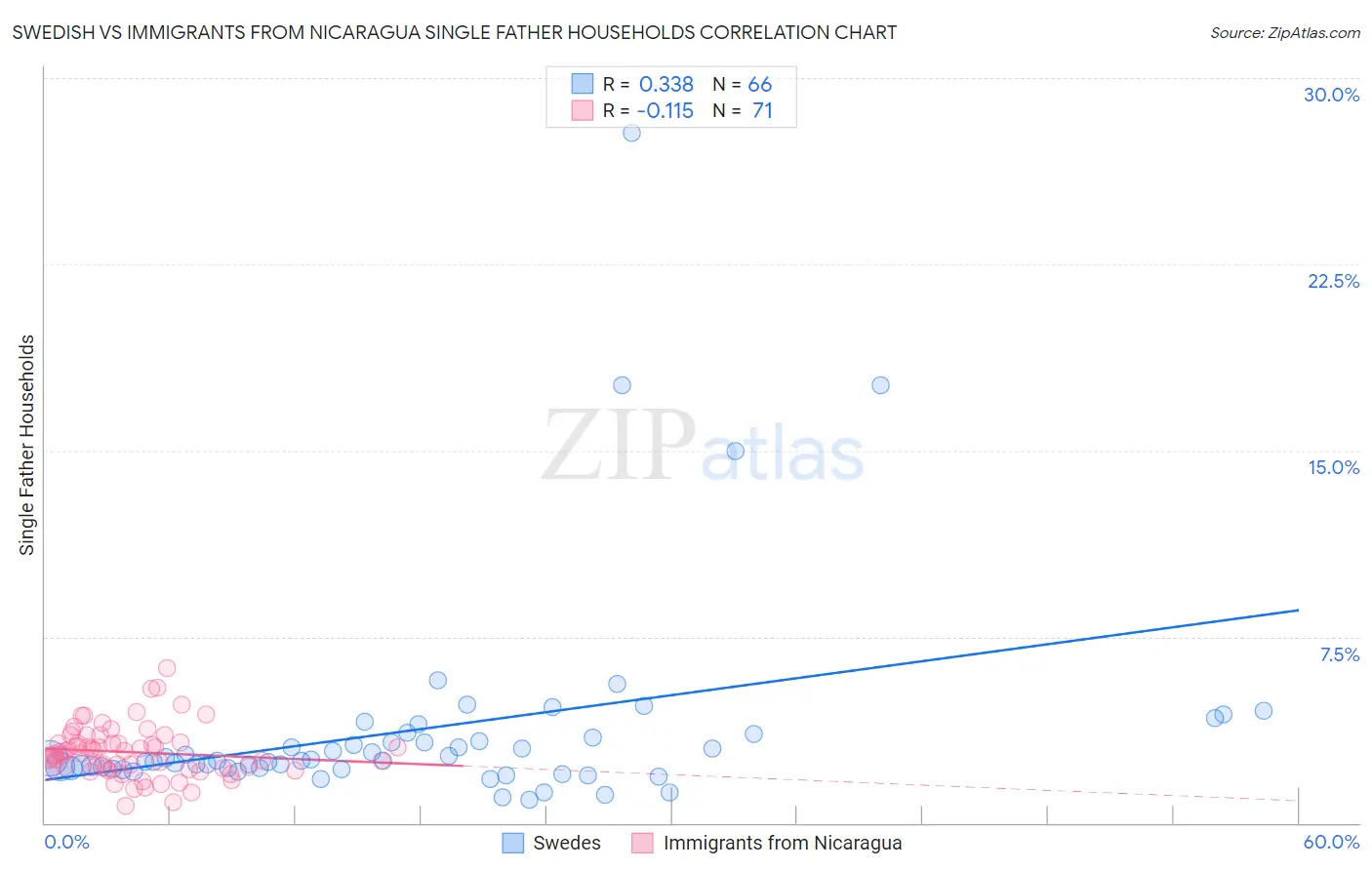 Swedish vs Immigrants from Nicaragua Single Father Households