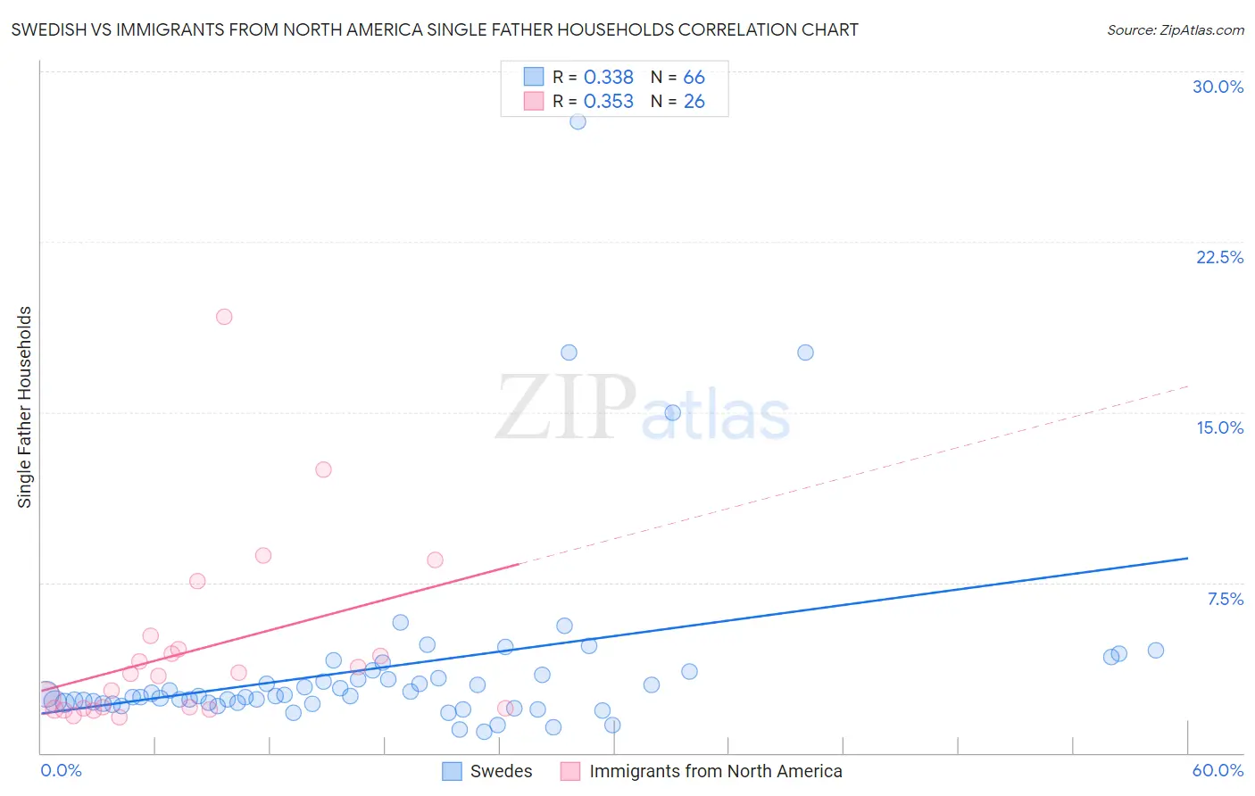 Swedish vs Immigrants from North America Single Father Households