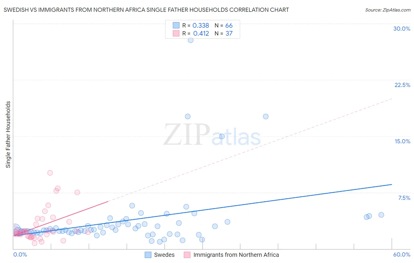 Swedish vs Immigrants from Northern Africa Single Father Households