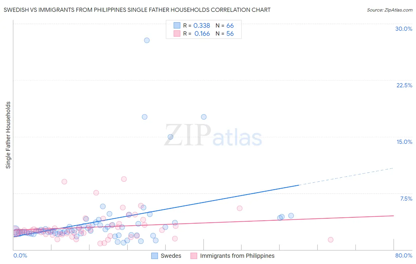 Swedish vs Immigrants from Philippines Single Father Households