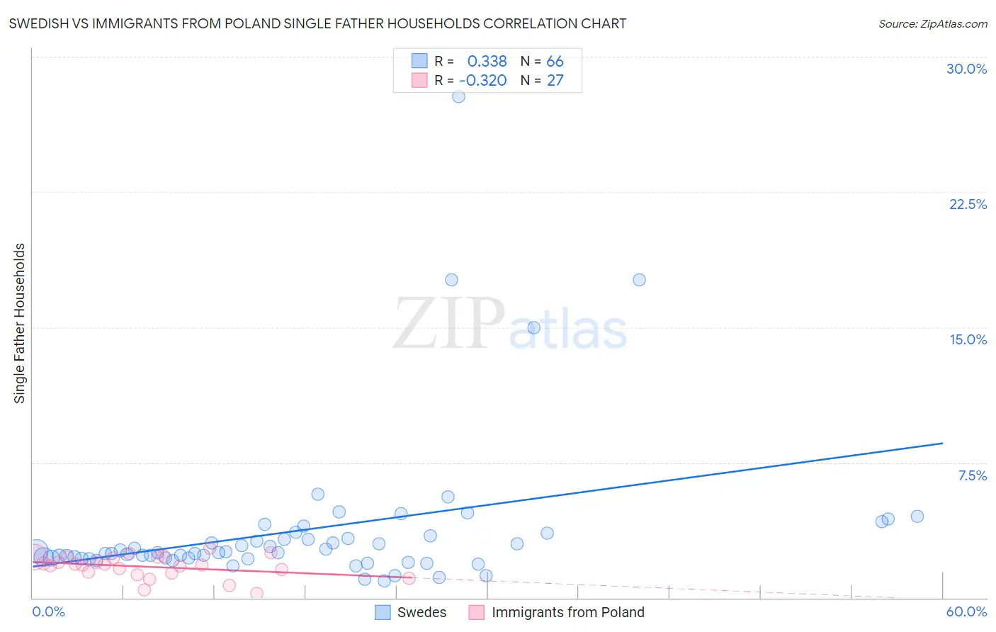 Swedish vs Immigrants from Poland Single Father Households