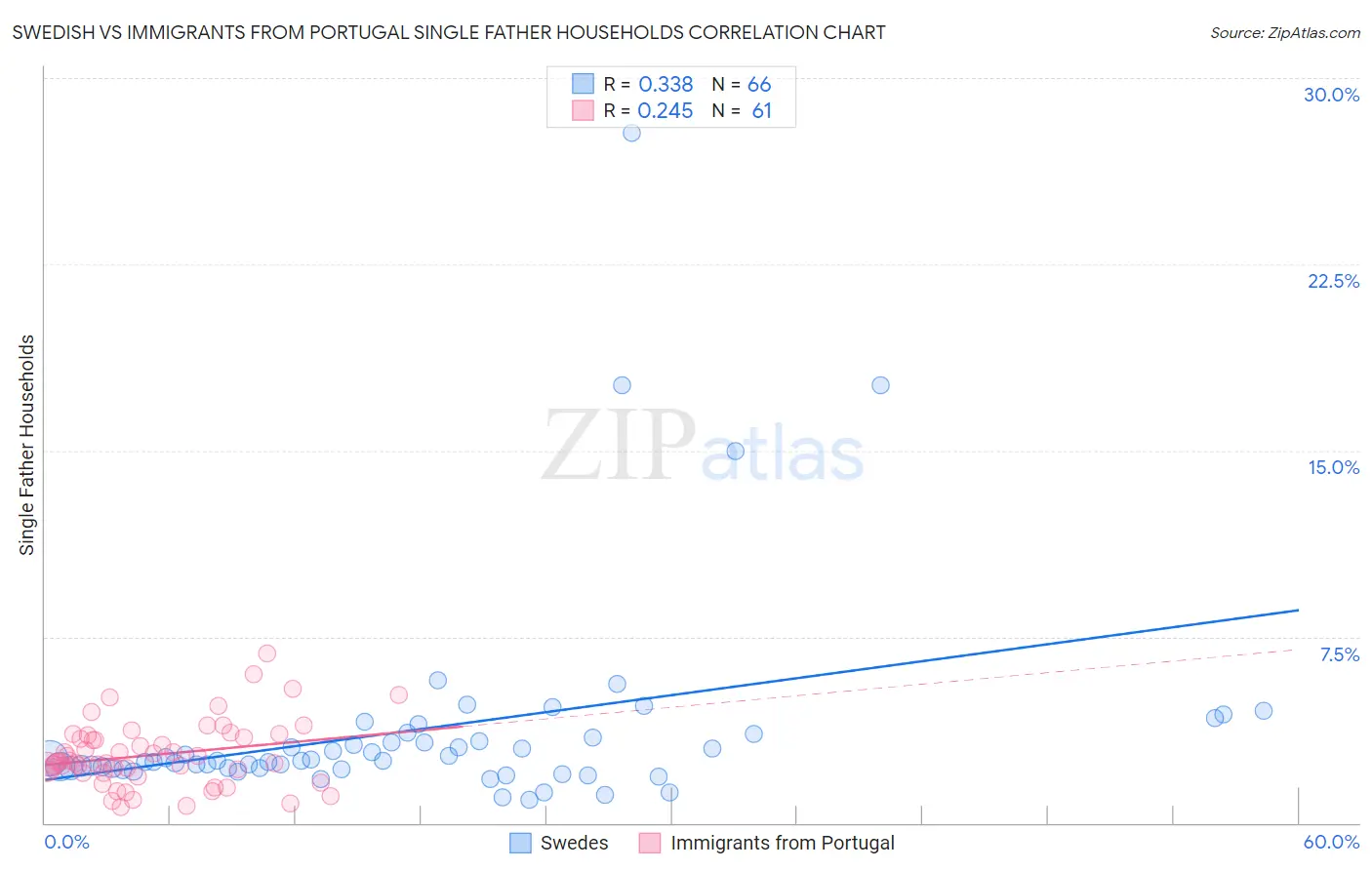 Swedish vs Immigrants from Portugal Single Father Households