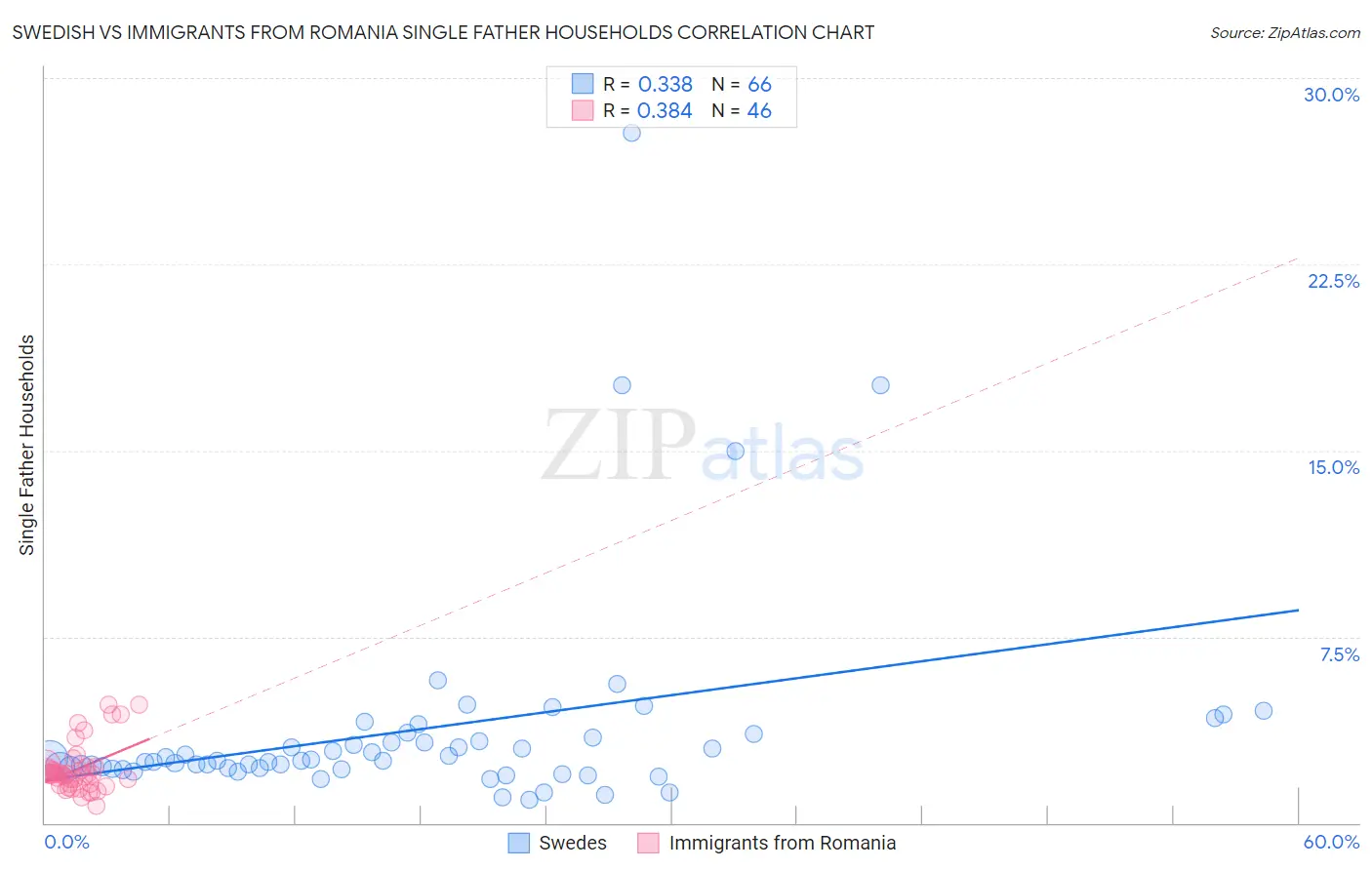 Swedish vs Immigrants from Romania Single Father Households