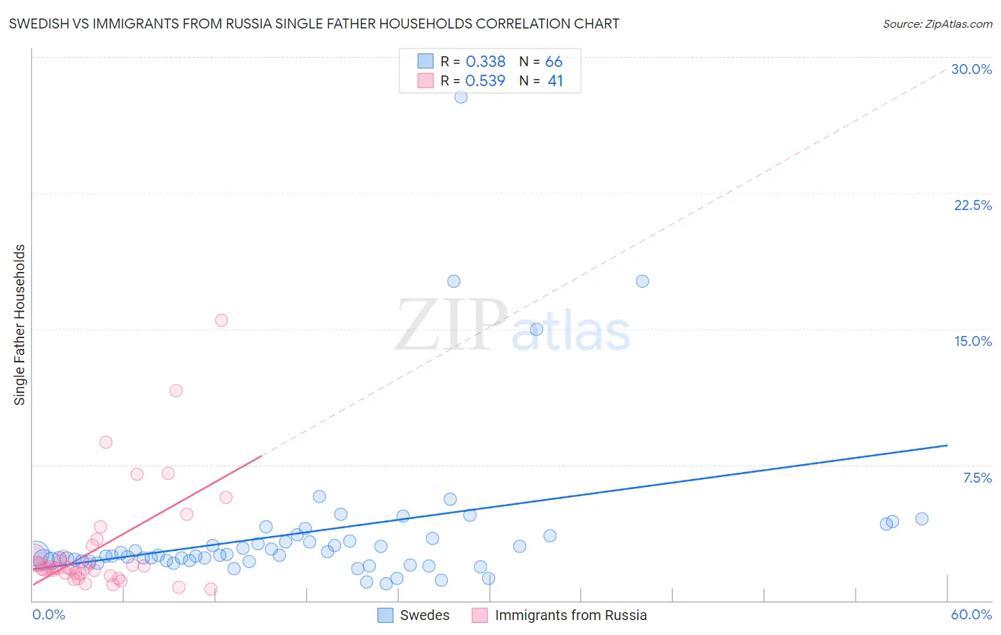 Swedish vs Immigrants from Russia Single Father Households