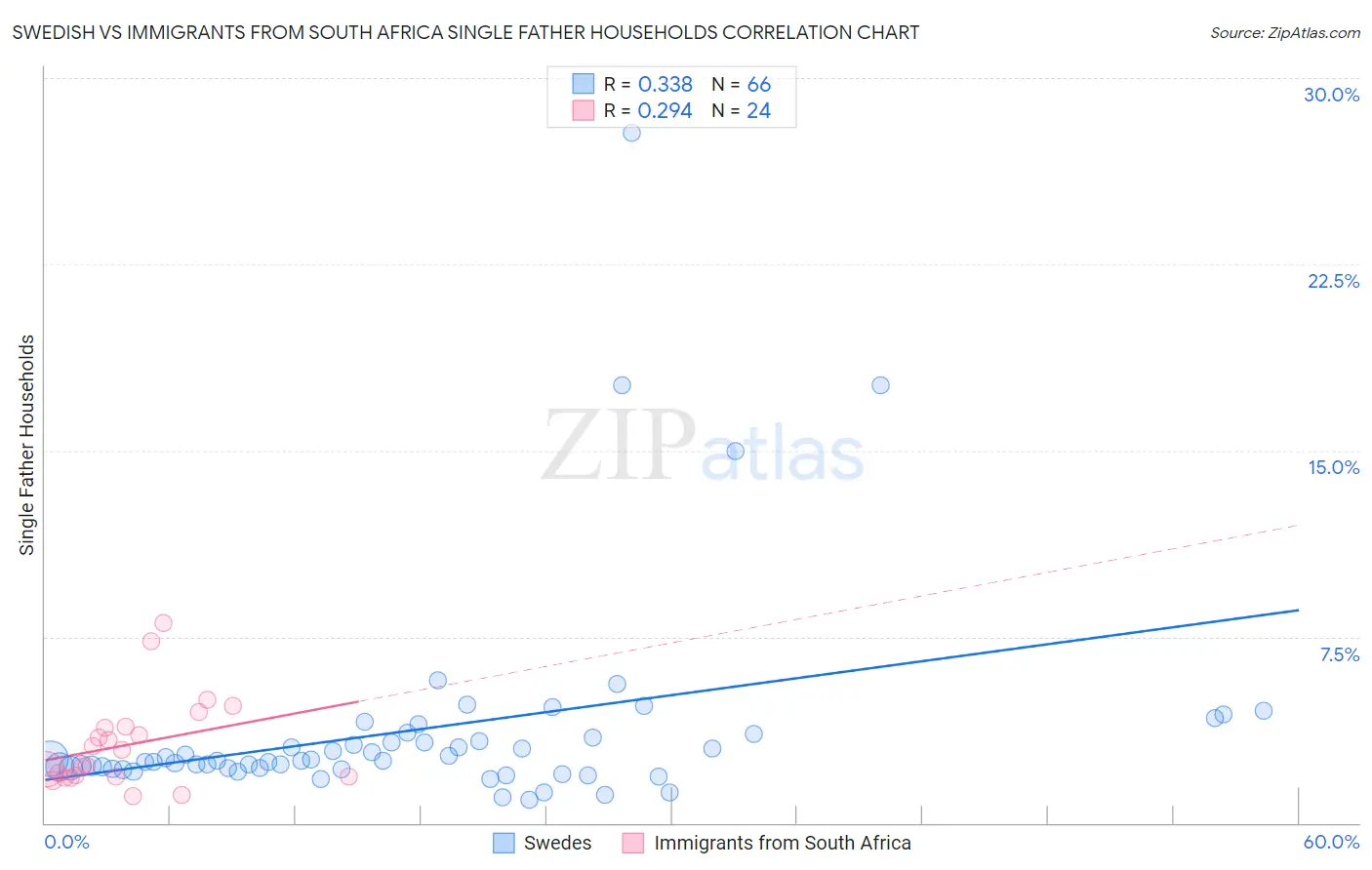 Swedish vs Immigrants from South Africa Single Father Households