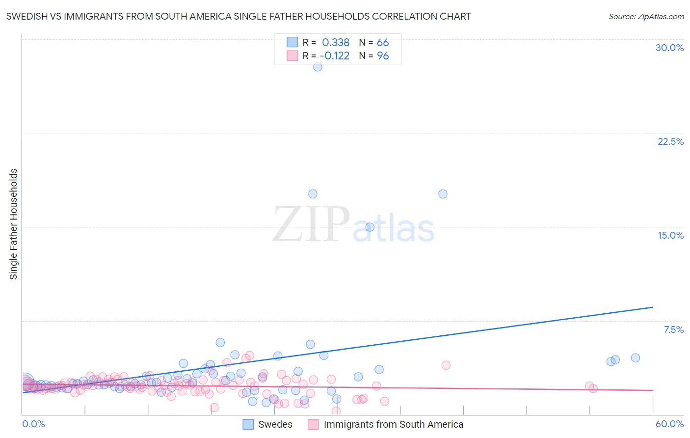 Swedish vs Immigrants from South America Single Father Households