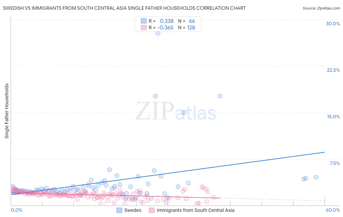 Swedish vs Immigrants from South Central Asia Single Father Households