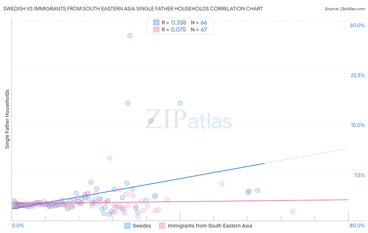 Swedish vs Immigrants from South Eastern Asia Single Father Households