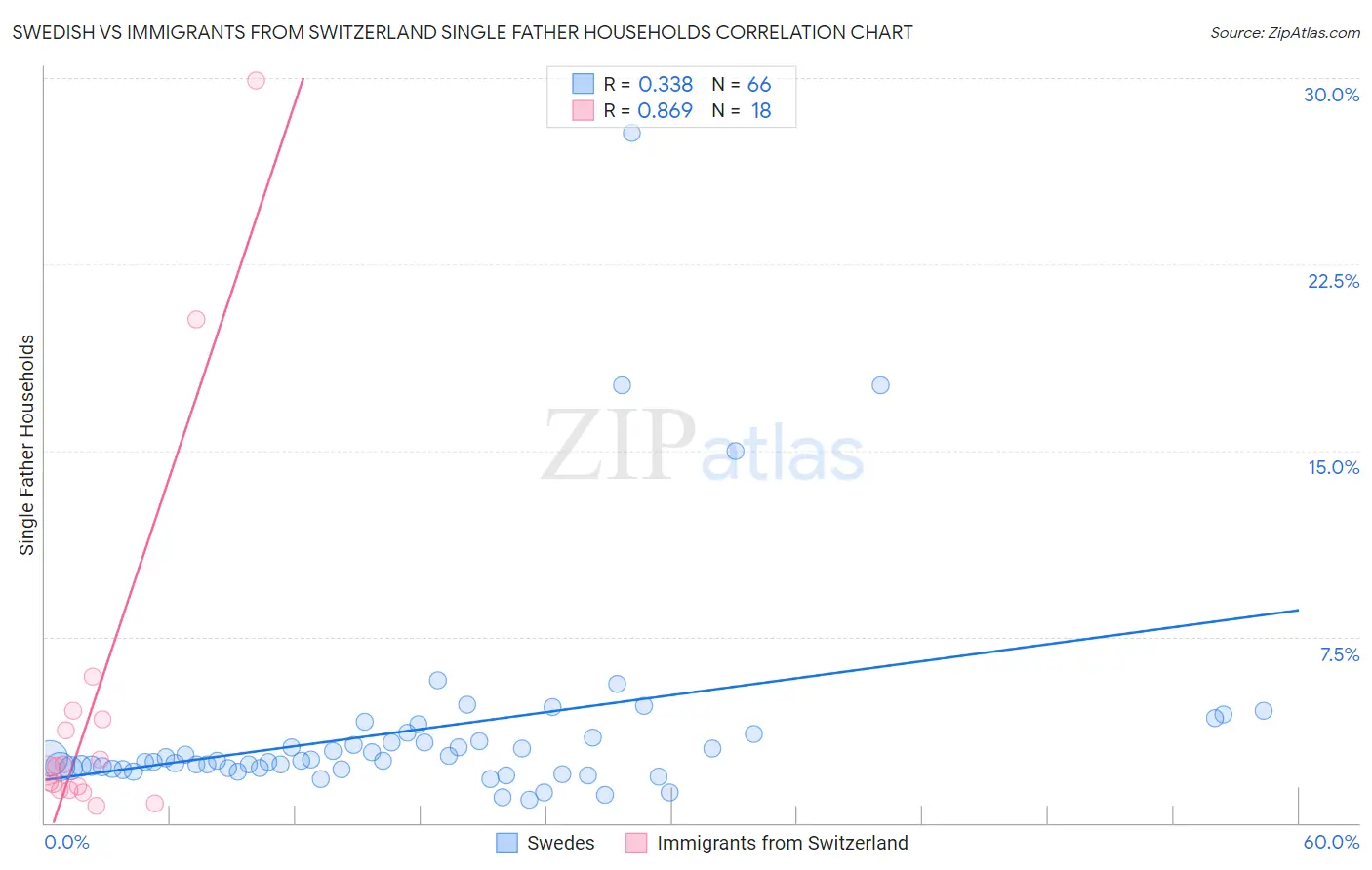 Swedish vs Immigrants from Switzerland Single Father Households