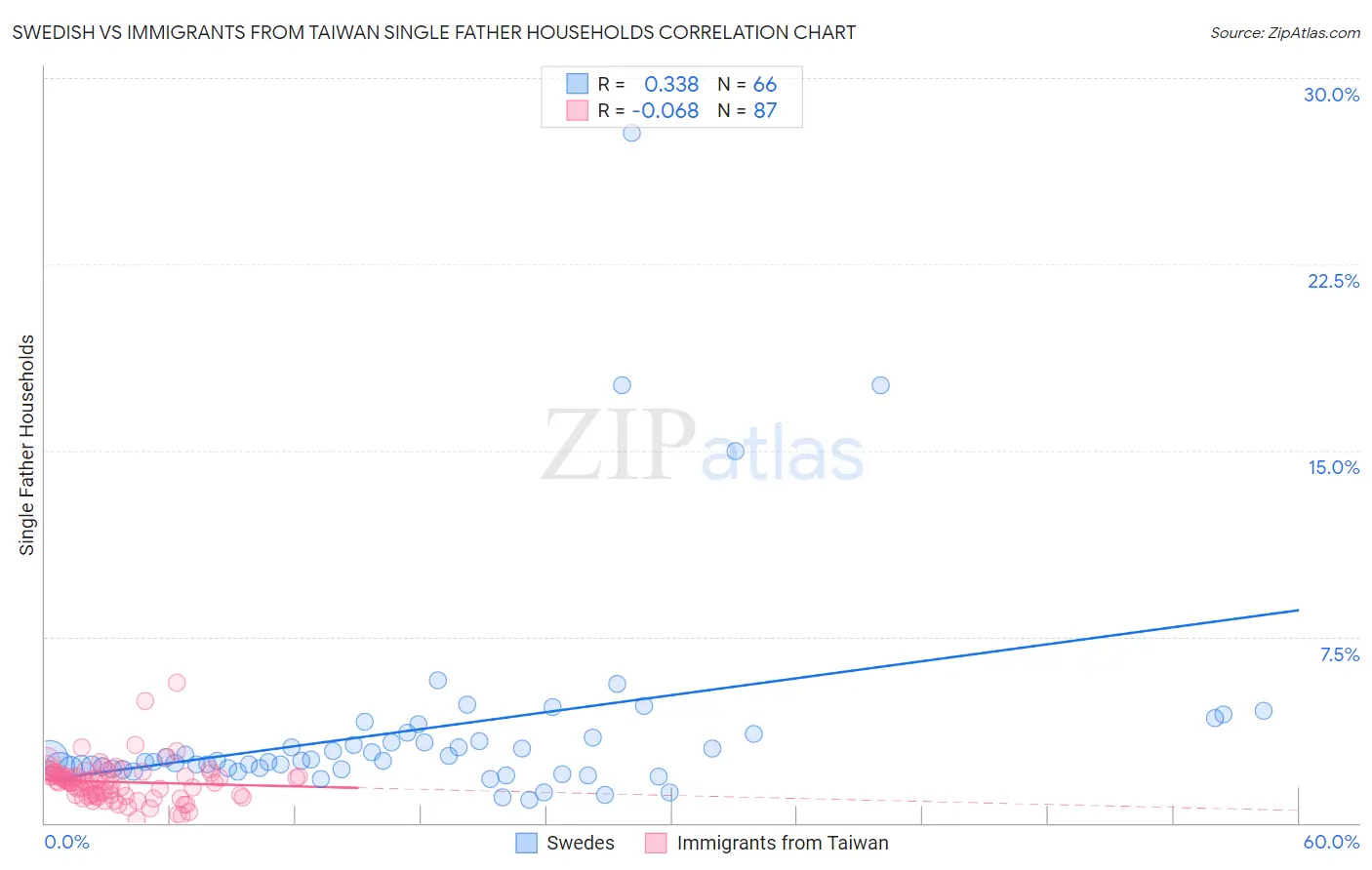 Swedish vs Immigrants from Taiwan Single Father Households
